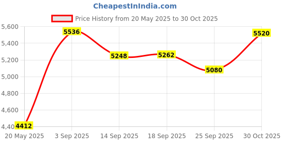 amazon.in Mini Body Camera, Wearable Digital Voice Video Recorder with Clip, Portable Rotatable Lens, Large Capacity Storage, 600mAh Long Battery Life for Lecture Meetings Price History Graph from 20 May 2025 to 30 Oct 2025