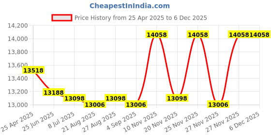 amazon.in Mini Body Worn Camera 2K/1440P HD, 32GB Small Body Camera 7H Recording, Premium Portable Body Cam with Night Vision&Motion Detection Wearable for Office iHome Security Guard Pet Records Price History Graph from 25 Apr 2025 to 5 Dec 2025