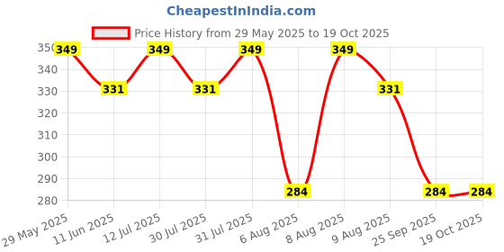 amazon.in tuni mani (Mini Border Men's Cotton Welcro Pocket Dhoti, Vesti/adjustable for all size (Single Dhoti) tuni mani Price History Graph from 29 May 2025 to 18 Oct 2025