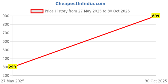 amazon.in Mini Bottle | Portable 4-Blade| Smart Electric Juice Maker & Blender | Mini Bottle-Shaped Juicer | USB Grinder Mixer for Smoothies & Shakes Price History Graph from 27 May 2025 to 30 Oct 2025