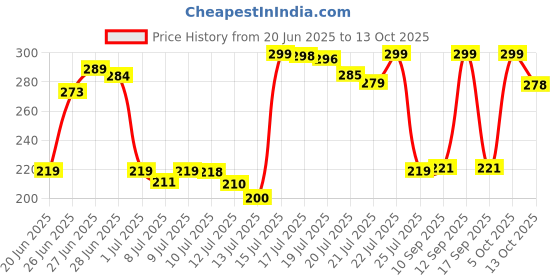 amazon.in zenful merchant Mini Bottle Umbrella, 6 Vibrant Colors, Portable Sun and Rain Protection zenful merchant Price History Graph from 20 Jun 2025 to 13 Oct 2025