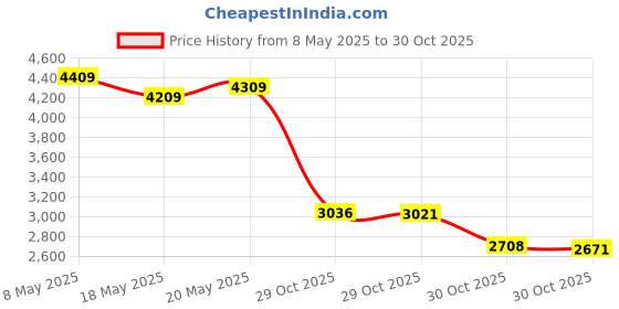 amazon.in Mini Brands Fashion 2 Capsule by ZURU Real Miniature Fashion Brands Collectible Toy, 2 Capsules of 5 Mystery Miniature Brands for Girls, Teens, Adults and Collectors (2 Capsule) Price History Graph from 8 May 2025 to 29 Oct 2025