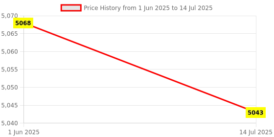 amazon.in Mini Breadmaker Interactive 2 Pack Bread Machine Dollhouse Bread Maker Machine Small Bread Maker Early Learning Toaster Price History Graph from 1 Jun 2025 to 14 Jul 2025