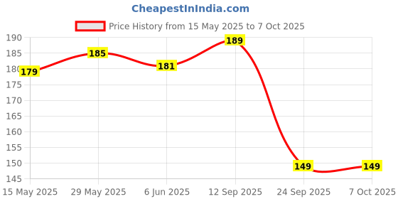amazon.in Mini Broom and Dustpan Set – Compact Handheld Sweeper for Car, Desk, Table & Office – Durable Plastic, Soft Bristles, Hanging Loop – Portable & Kid-Friendly (Yellow, 6.69” x 6.29”) Price History Graph from 15 May 2025 to 6 Oct 2025