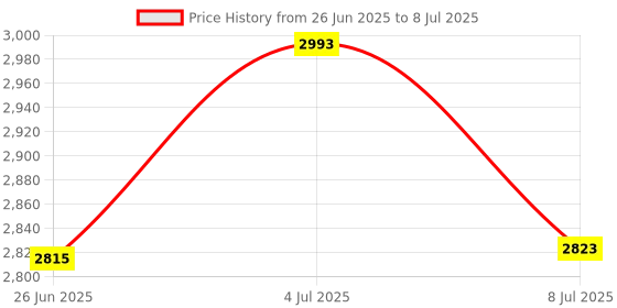 amazon.in Mini Bubble Measuring Level Acrylic Adjustment Instrument Two-Dimensional Measure Level High Transparent Two Direction Magnetic Level Bubble Mini Level Mini Level Magnetic Die Cast L Price History Graph from 26 Jun 2025 to 8 Jul 2025