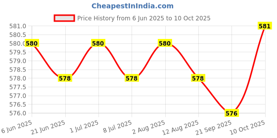 amazon.in Mini Bubble Spirit Level Portable Line Level for Level Carpenter Bricklaying Price History Graph from 6 Jun 2025 to 10 Oct 2025