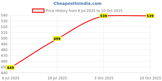 amazon.in Mini Building Blocks Construction Set, DIY House Model Kit with White Bricks, Educational Creative Toy Price History Graph from 6 Jul 2025 to 10 Oct 2025