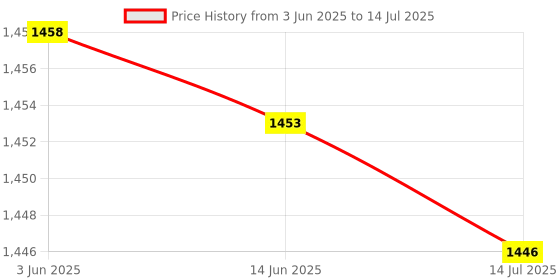 amazon.in Mini Camera Board, Camera Module 60 Degree Field of View for Industry Products for Professional Use Price History Graph from 3 Jun 2025 to 14 Jul 2025