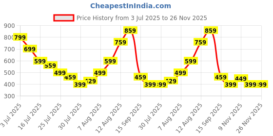 amazon.in Mini Camera, Compact Camera Multifunctional Mini Tool Easy to Carry and Set Up Suitable for Home, Office, Living Room, Bedroom (Black) Price History Graph from 3 Jul 2025 to 26 Nov 2025