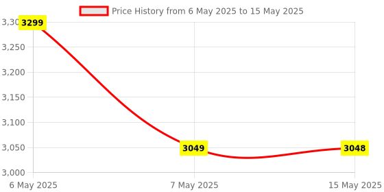 amazon.in seznik Mini Camera Printer, Click Photo Print, Inkless, Bluetooth HD Print, Android, iOS. Instant Print (Neo-Pink) seznik Price History Graph from 6 May 2025 to 15 May 2025