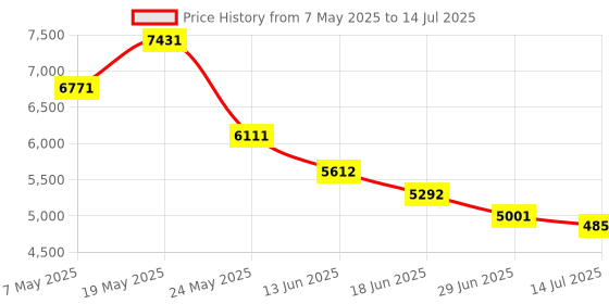 amazon.in codonova Mini Carplay and Android Auto Wireless Adapter with Fast Stable WiFi Bluetooth Connection, Wired to Wireless, Compatible with iOS10+/Android 11+ & Cars from 2016 Green codonova Price History Graph from 7 May 2025 to 14 Jul 2025