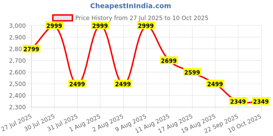 amazon.in Mini Chainsaw Cordless 6 Inch Cutting Area Wide Heavy Duty Battery Powered Hand Saw gardens farms pastures Wood Working Tool Like Logging Cutting Pruning with Multicolor (1) (1) Price History Graph from 27 Jul 2025 to 10 Oct 2025