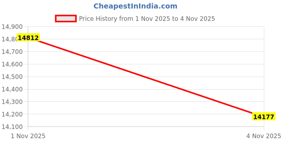amazon.in Mini Chainsaw Cordless 6-inch, NEOTEC Handheld Electric Chainsaw with 2000mAh Battery, Chain Saw Battery Powered for Tree Trimming Wood Cutting, Mini Chain Saw Gifts for Home and Garden Price History Graph from 1 Nov 2025 to 4 Nov 2025