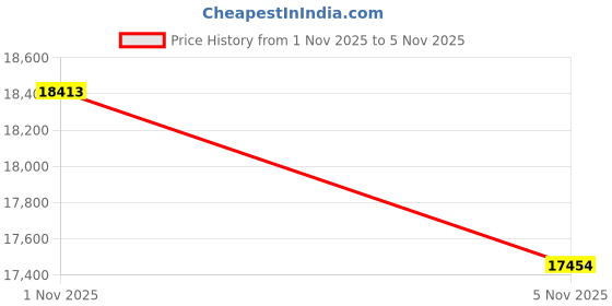 amazon.in Mini Chainsaw for Dewalt 20V MAX Battery, 8-Inch Electric Handheld Cordless Mini Chainsaw, Brushless Chain Saw for Wood Cutting, Tree Trimming (Battery Not Included) Price History Graph from 1 Nov 2025 to 5 Nov 2025