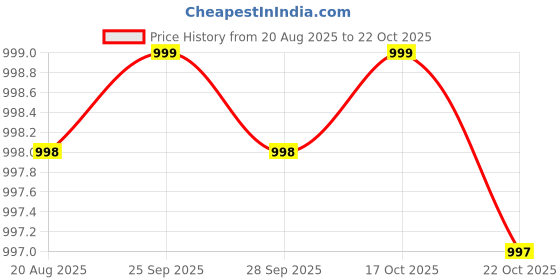 amazon.in Mini Cheirosa 87 Perfume Mist - (30ml) Price History Graph from 20 Aug 2025 to 17 Oct 2025