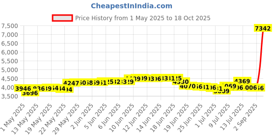 amazon.in Mini Chocolate Fondue Fountain Price History Graph from 1 May 2025 to 18 Oct 2025