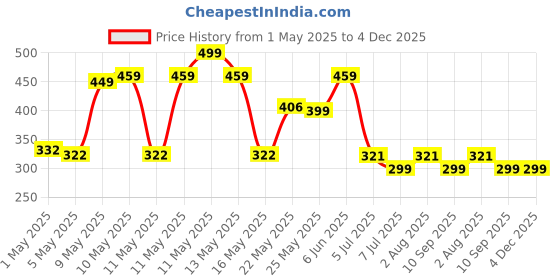 amazon.in Mini Cigarette Ashtray - Portable Anti Soot Flying Leakage Proof Car Cigarette Holder - Smokeless Handheld Ashtray Price History Graph from 1 May 2025 to 3 Dec 2025