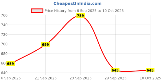 amazon.in Mini Claw Machine for Kids, Interactive Claw Machine Toy with Fun Prizes, Perfect for Kids Parties and Family Gatherings, Hand-Eye Coordination Training Toy Price History Graph from 6 Sep 2025 to 10 Oct 2025