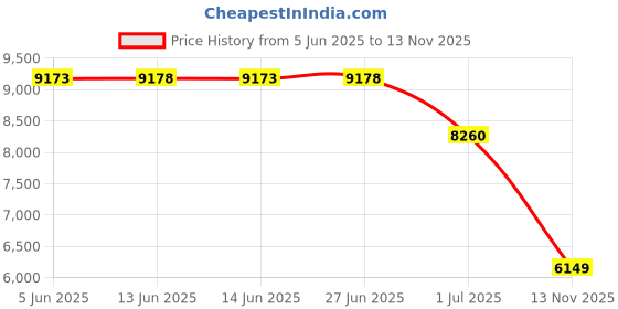 amazon.in Mini CO2 Detector, Air Quality Monitor, Stylish and Lightweight CO2 Monitor for Travel Home Indoor,You Can Use Anywhere Price History Graph from 5 Jun 2025 to 13 Nov 2025