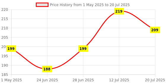 amazon.in redvant Mini Coffee Beater Hand Blender for Home, Milk foamer Mixer Battery Operated Maker Machine Pack of 1(Battery Not Include) (Multicolour) (Coffee Beater) redvant Price History Graph from 1 May 2025 to 12 Jul 2025