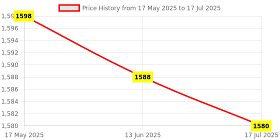amazon.in Mini Coil, Simple Assemble Multifunction Coil Module, Computer Music For Wireless Power Transmission Price History Graph from 17 May 2025 to 17 Jul 2025