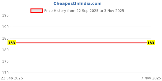 amazon.in Mini coin grass live plant (pack of 1) Price History Graph from 22 Sep 2025 to 1 Nov 2025