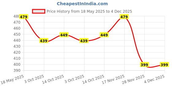 amazon.in Mini Compact 3.5mm Jack Audio MIC Microphone for Smartphones Price History Graph from 18 May 2025 to 4 Dec 2025