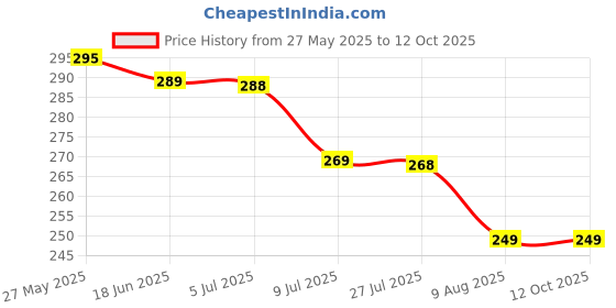 amazon.in cnt Mini Compact Nylon Fancy Portable Capsule umbrella windproof folding UV for Travel (MULTI Color)(Yellow, Maroon, Pink, blue) cnt Price History Graph from 27 May 2025 to 12 Oct 2025