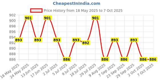 amazon.in Mini Computer Speakers Stereo2.0 Subwoofer For Home Use Office Tablet Red | Consumer Electronics | Portable Audio & Headphones | Audio Docks & Mini Speakers Price History Graph from 18 May 2025 to 6 Oct 2025