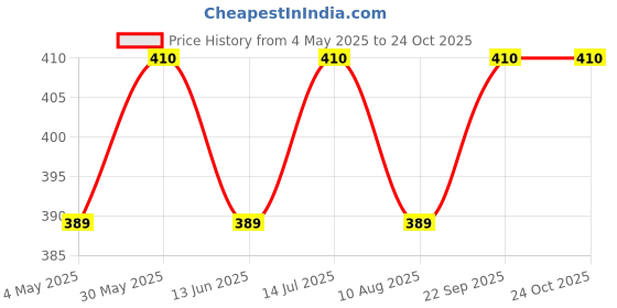 amazon.in Mini Continues 2 In 1 Full Hanuman Chalisa & Gaytri Mantra Chanting Bell With Om Ring By BISMAADH Price History Graph from 4 May 2025 to 23 Oct 2025