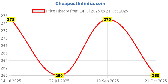 amazon.in Mini Continues 34 in 1 Mantra Chanting Bell with Om Key Ring by BISMAADH Price History Graph from 14 Jul 2025 to 21 Oct 2025