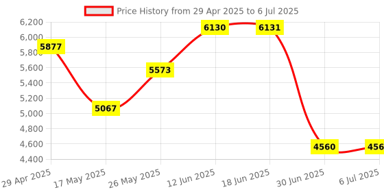 amazon.in Mini Cool Bluetooth Wireless Laser Projection Virtual Keyboard Rose Gold|Computers/Tablets & Networking|Keyboards, Mice & Pointers|Keyboards & Keypads Price History Graph from 29 Apr 2025 to 6 Jul 2025