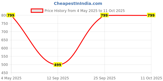 amazon.in MiNi CoOlEr FoR RoOm CoOlInG MiNi CoOlEr AiR CoOlEr PoRtAbLe AiR CoOlEr 3 In 1 CoNdItIoNeR MiNi CoOlEr HoUsE MiNi CoOlEr A5 (m3) Price History Graph from 4 May 2025 to 11 Oct 2025