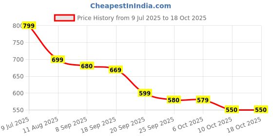 amazon.in Mini Cooler for Room Cooling – Portable 3-in-1 Air Conditioner, Air Cooler for Home & Office, Compact Personal Air Conditioner, Mini Air Cooler for Desk & Bedroom Use.. Price History Graph from 9 Jul 2025 to 17 Oct 2025