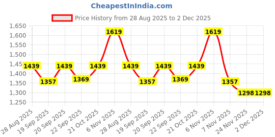 amazon.in mini cooper |Black Full Frame Cat-eye Sunglasses|100% UV Protected (Uv 400) Silver Reflector Mirror Lens|Women's|Large|M38027-017C 63 S mini cooper Price History Graph from 28 Aug 2025 to 2 Dec 2025