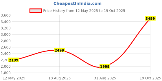 amazon.in Mini Cordless Electric Chainsaw Dual Battery (21Vx2),4inch Cutting Wide Heavy Duty Battery Powered Hand Saw gardens farms pastures Wood Working Tool Like Logging Cutting Pruning(Multi) Price History Graph from 12 May 2025 to 19 Oct 2025