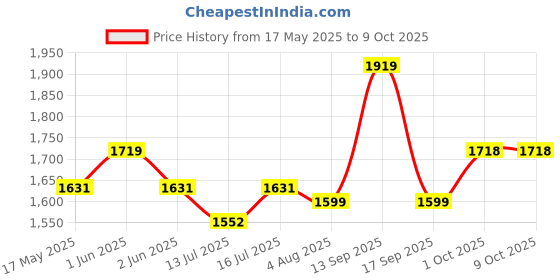 amazon.in Mini Cordless Rotary Tool Kit, Mini Drill Machine with 5 Speeds and USB Charging with 58 Accessories, 3.7V Power Rotary Tool for Sanding, Polishing, Drilling, Etching, Engraving, Carving, DIY Crafts Price History Graph from 17 May 2025 to 8 Oct 2025