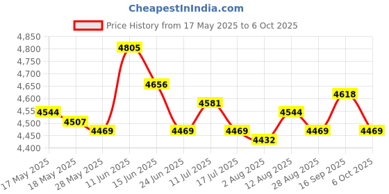 amazon.in Mini Cotton Candy Maker Machine Floss Sugar Electric Carnival EU Plug Red Price History Graph from 17 May 2025 to 6 Oct 2025