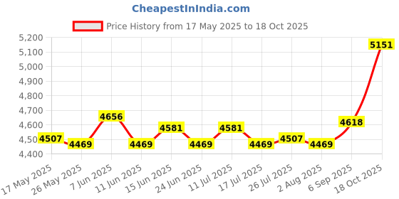 amazon.in Mini Cotton Candy Maker Machine Floss Sugar Electric Carnival EU Plug Red Price History Graph from 17 May 2025 to 18 Oct 2025