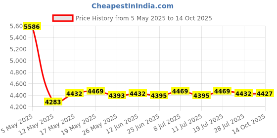 amazon.in Mini Cotton Candy Maker Machine Floss Sugar Electric Carnival EU Plug Red Price History Graph from 5 May 2025 to 14 Oct 2025