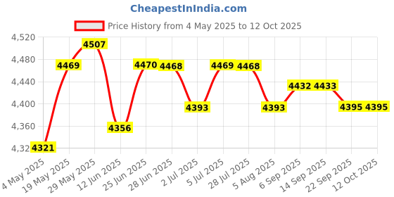 amazon.in Mini Cotton Candy Maker Machine Floss Sugar Electric Carnival EU Plug Red Price History Graph from 4 May 2025 to 12 Oct 2025
