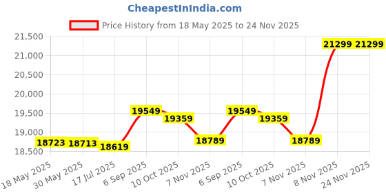 amazon.in Mini Countertop Cotton Candy Floss Maker, Cotton Candy Machine Sugar Floss Maker Cotton Candy Maker Machine for Birthday Parties Family Outdoor(#1) Price History Graph from 18 May 2025 to 24 Nov 2025
