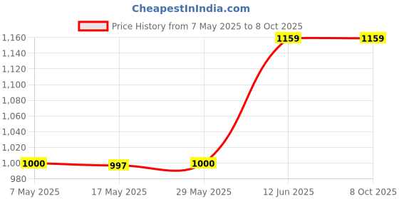 amazon.in Mini Countertop Trash Can | Tiny Desktop Dust-bin, Mini Waste Basket | Combo | Small and Big Size | White Price History Graph from 7 May 2025 to 8 Oct 2025