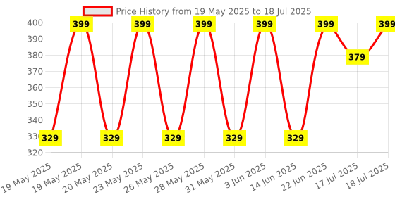 amazon.in Mini Cycle Pump | Use for Bicycle, Bike, and Other Inflatables | with Meter | Universal Fit | Dunlop Presta Schrader Price History Graph from 19 May 2025 to 17 Jul 2025