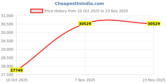 amazon.in Mini dal Stepr Exercise Hine LCD Display Indoor Cycling Bike Stepr with Adjustable Resistance for Home Office Gym Price History Graph from 10 Oct 2025 to 23 Nov 2025