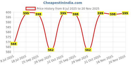 amazon.in Mini DC 3-9V Side Submersible water pump Transparent Water Pipe,Aluminum Water Cooling Block, Liquid Plate Heat Sink (40x40x12mm), TEC1-12706 Peltier Element Module Element Cooling Plate Price History Graph from 8 Jul 2025 to 20 Nov 2025