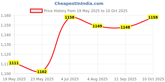 amazon.in Mini Desk Trash Can Dustbin Table Waste Paper Basket for Office Offices Home yellow Price History Graph from 19 May 2025 to 10 Oct 2025