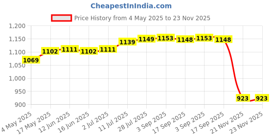amazon.in Mini Desk Trash Can Dustbin Table Waste Paper Basket for Office Offices Home Yellow|Household Supplies |Trash Cans & Wastebaskets|Trash Cans & Wastebaskets|1 Desktop Trash Can Price History Graph from 4 May 2025 to 22 Nov 2025