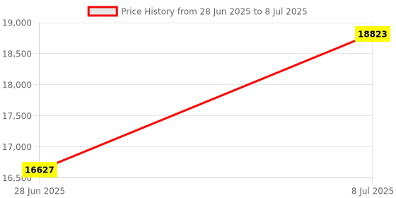 amazon.in Mini Diamond Indenter, High Accuracy Pointed Indenter with Storage Box, Wear Resistance Replacement Tool for Vickers Hardness Tester Price History Graph from 28 Jun 2025 to 8 Jul 2025