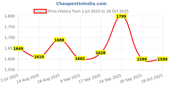 amazon.in motherlike Mini Diaper Bag Set for Mothers for Travel - Diaper Tote Bag Set - Stylish Maternity Bag motherlike Price History Graph from 2 Jul 2025 to 17 Oct 2025